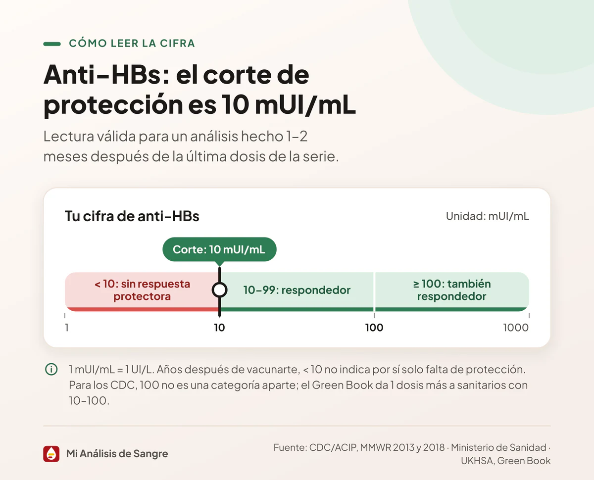 Barra logarítmica del anti-HBs de 1 a 1000 mUI/mL con el corte en 10 y los tramos menor de 10, de 10 a 99 y de 100 o más