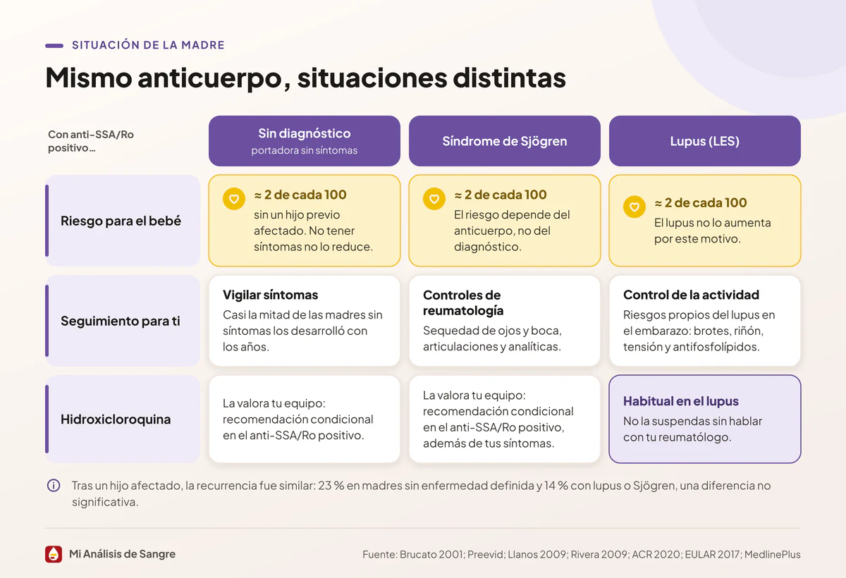 Tabla de tres columnas que compara a la portadora de anti-SSA/Ro sin diagnóstico, con síndrome de Sjögren y con lupus