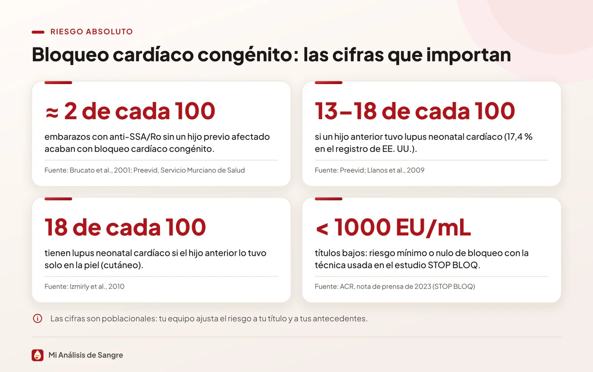 Cuatro tarjetas con el riesgo de bloqueo cardíaco congénito en hijos de madres con anti-SSA/Ro y la fuente de cada cifra