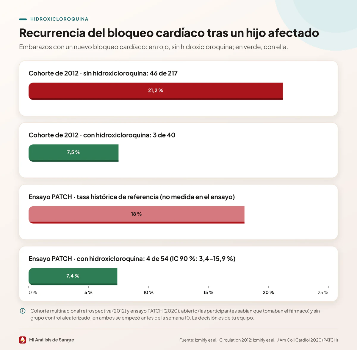 Barras de recurrencia del bloqueo cardíaco: 21,2 % y 18 % sin hidroxicloroquina frente a 7,5 % y 7,4 % con ella